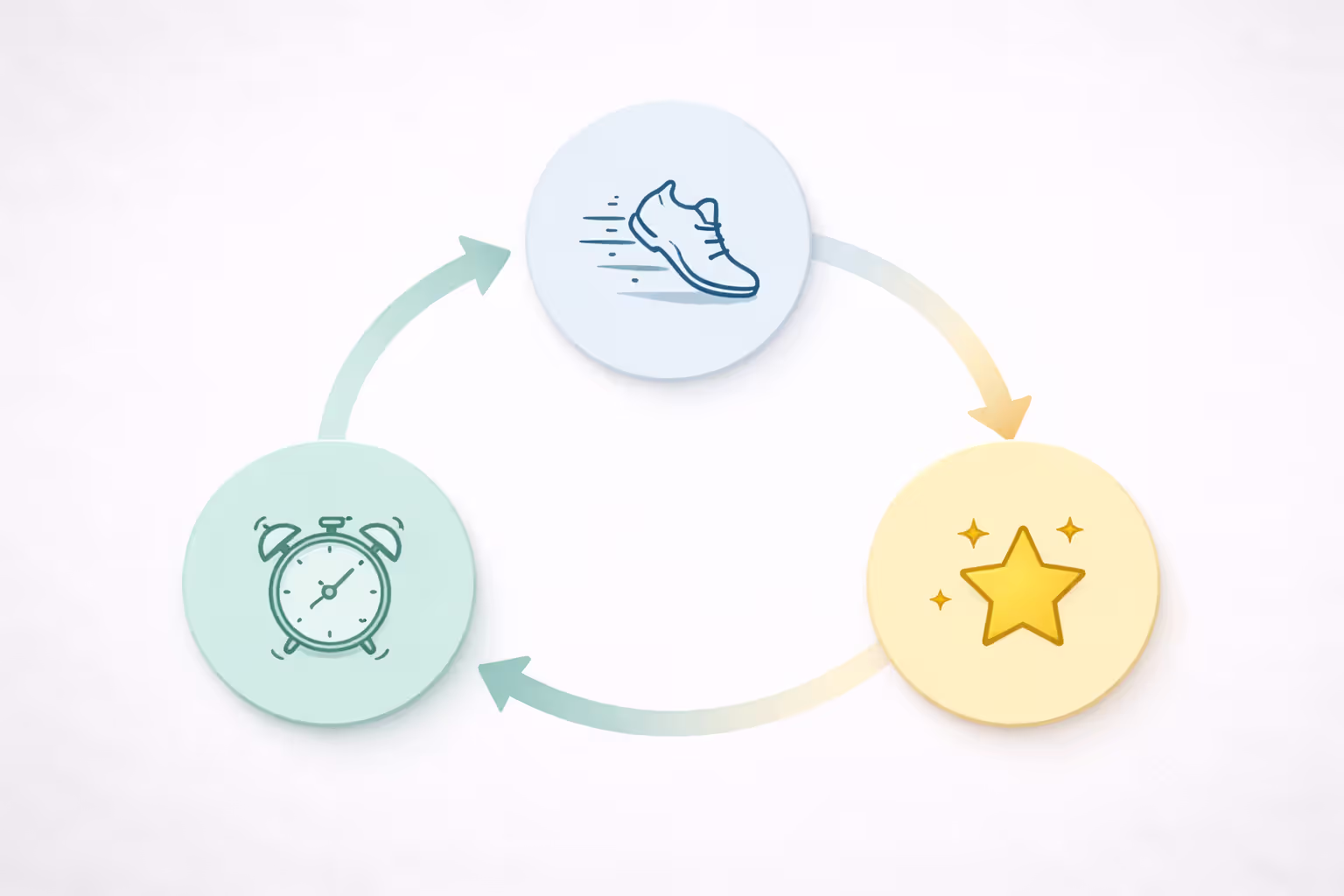 Minimalist circular diagram representing cue, routine, and reward habit loop